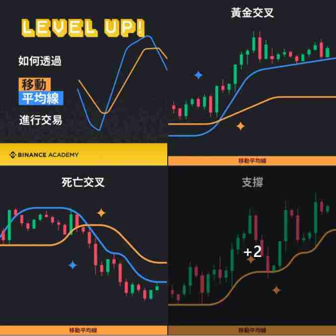 币安技术分析教学:如何用移动平均线MA看加密货币趋势?